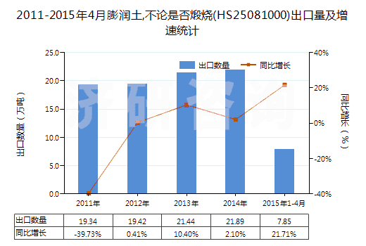 2011-2015年4月膨潤(rùn)土,不論是否煅燒(HS25081000)出口量及增速統(tǒng)計(jì)